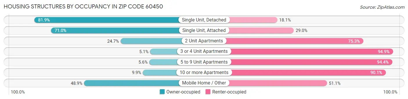 Housing Structures by Occupancy in Zip Code 60450