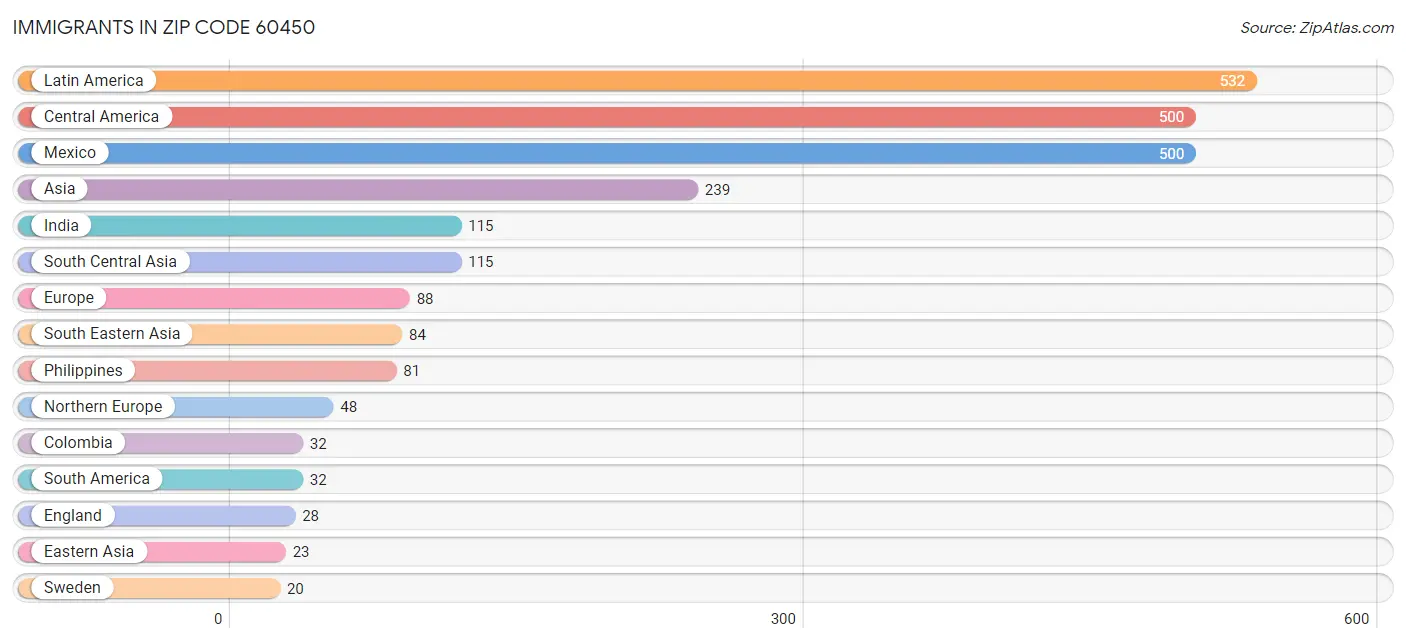 Immigrants in Zip Code 60450