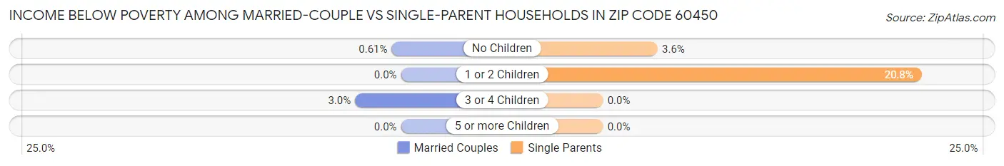 Income Below Poverty Among Married-Couple vs Single-Parent Households in Zip Code 60450