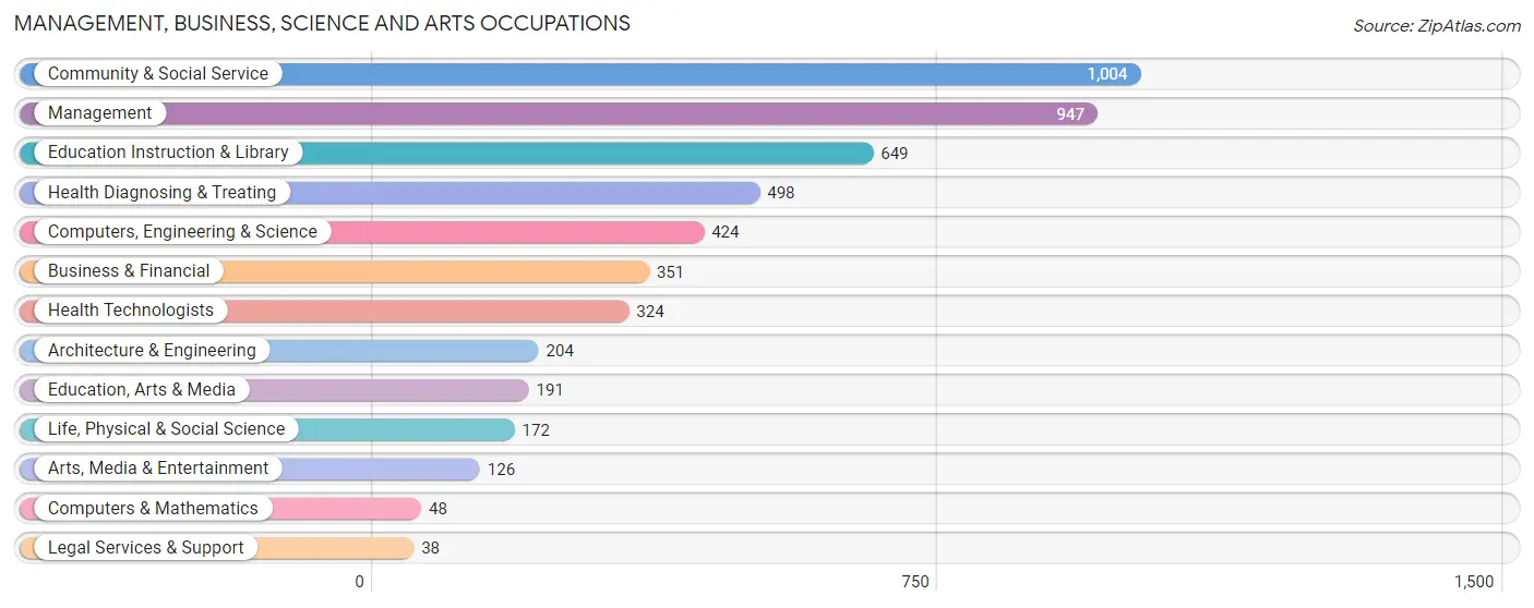 Management, Business, Science and Arts Occupations in Zip Code 60450