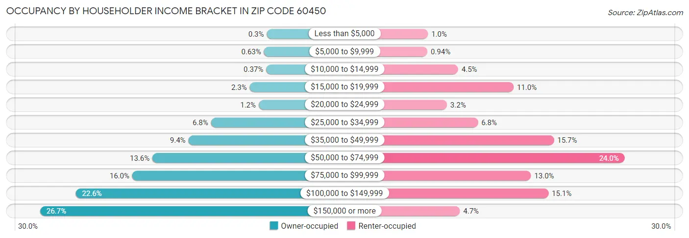 Occupancy by Householder Income Bracket in Zip Code 60450