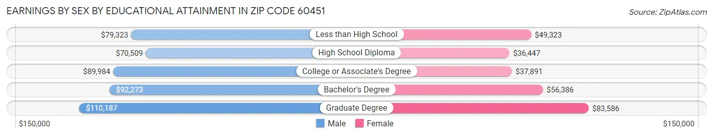 Earnings by Sex by Educational Attainment in Zip Code 60451