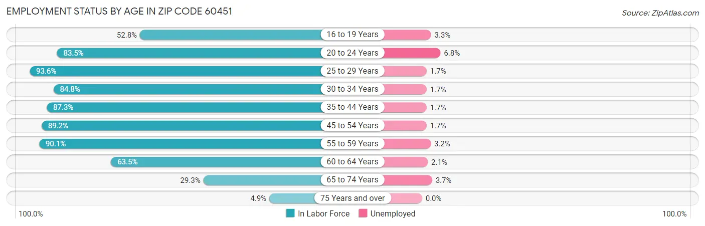 Employment Status by Age in Zip Code 60451