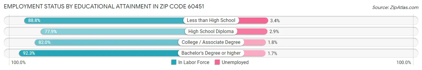 Employment Status by Educational Attainment in Zip Code 60451