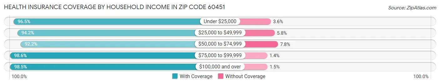 Health Insurance Coverage by Household Income in Zip Code 60451