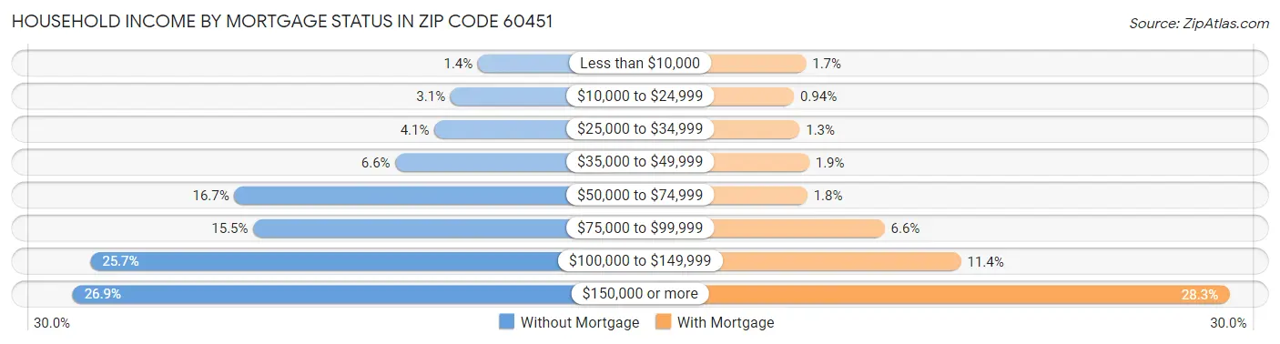 Household Income by Mortgage Status in Zip Code 60451