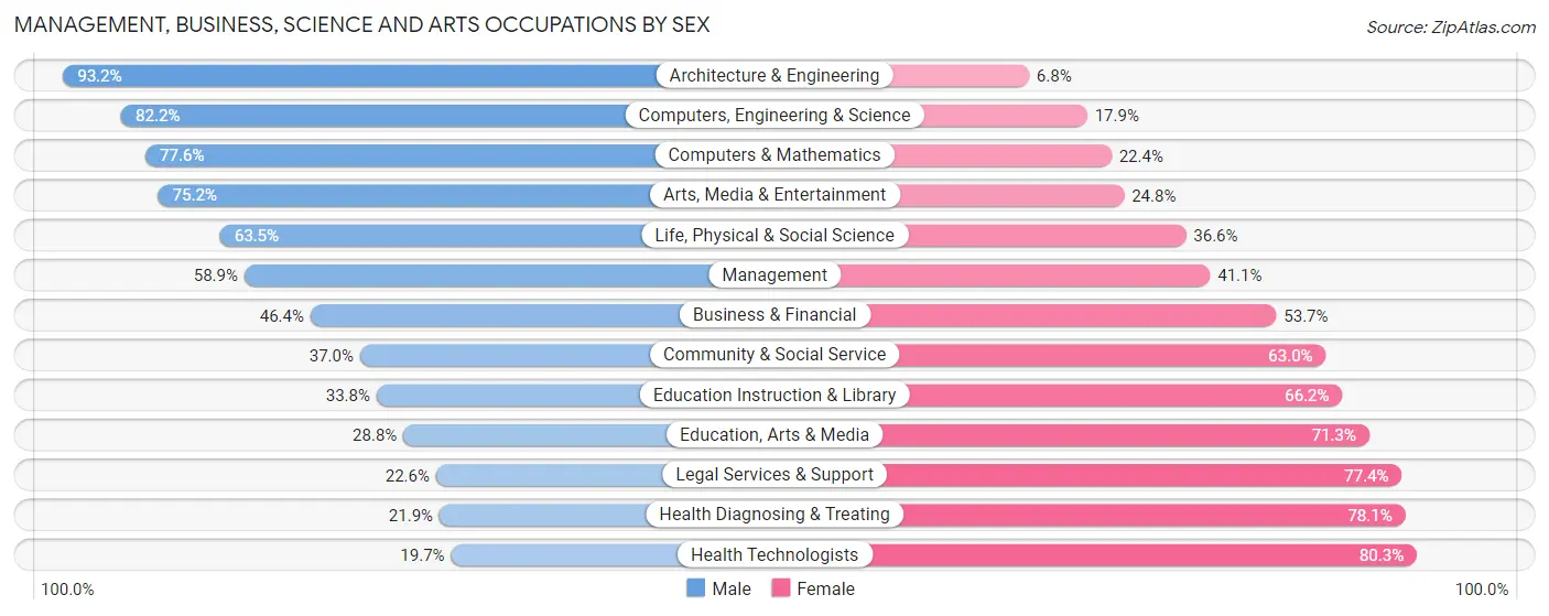 Management, Business, Science and Arts Occupations by Sex in Zip Code 60451