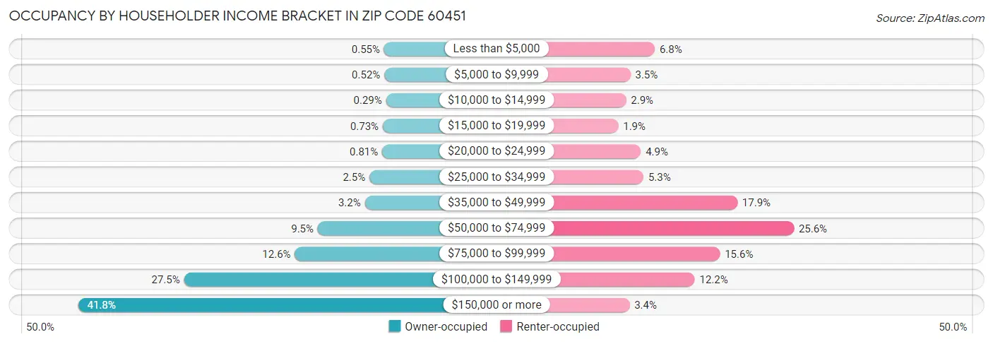 Occupancy by Householder Income Bracket in Zip Code 60451