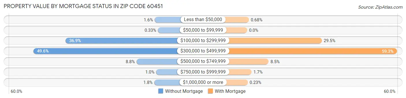 Property Value by Mortgage Status in Zip Code 60451
