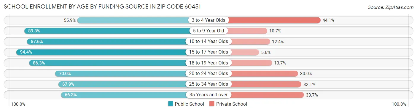 School Enrollment by Age by Funding Source in Zip Code 60451