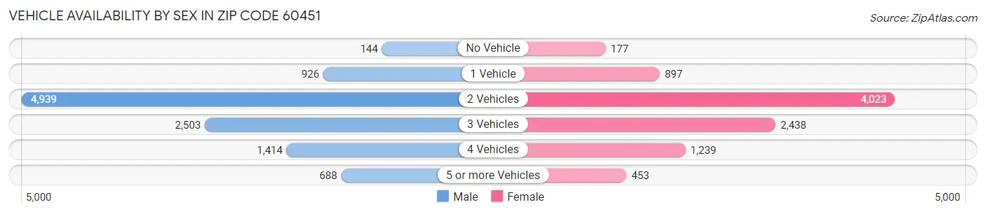 Vehicle Availability by Sex in Zip Code 60451