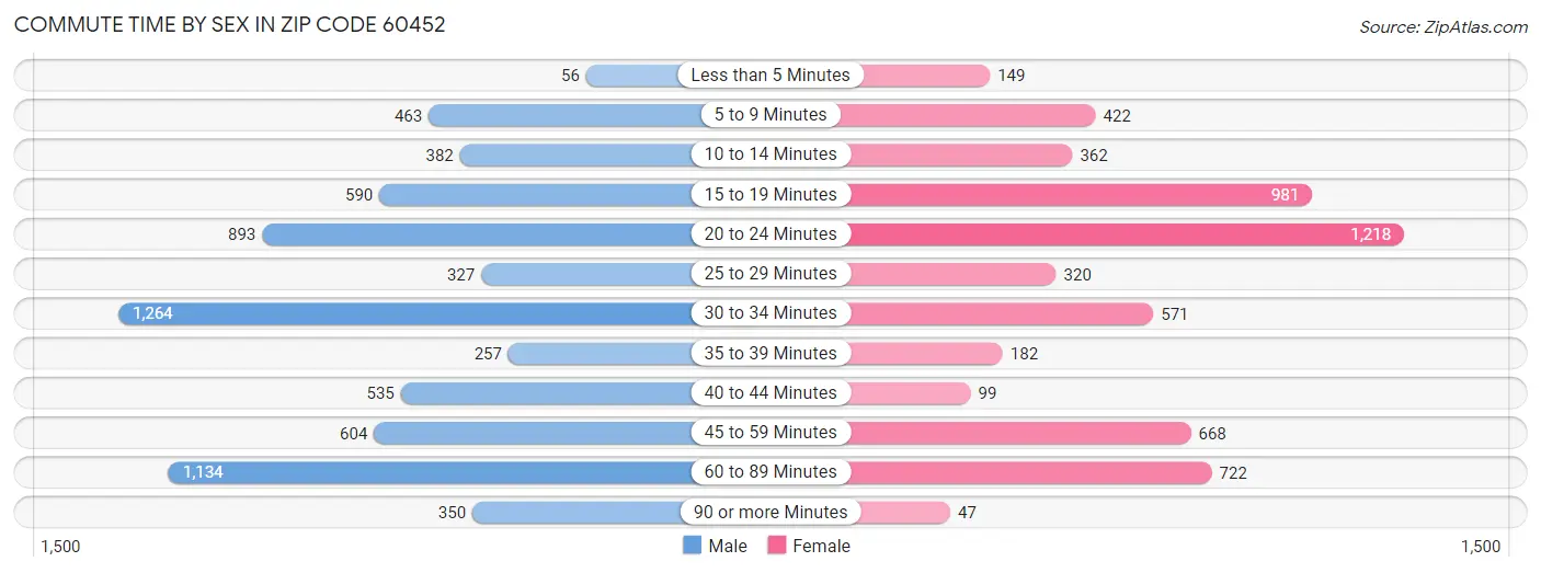 Commute Time by Sex in Zip Code 60452