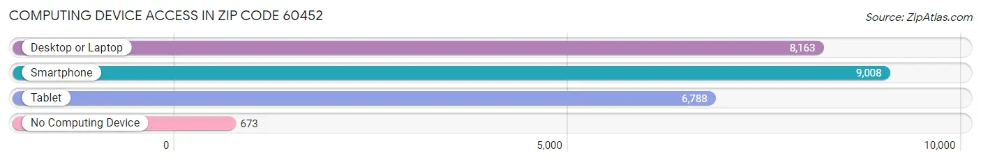 Computing Device Access in Zip Code 60452