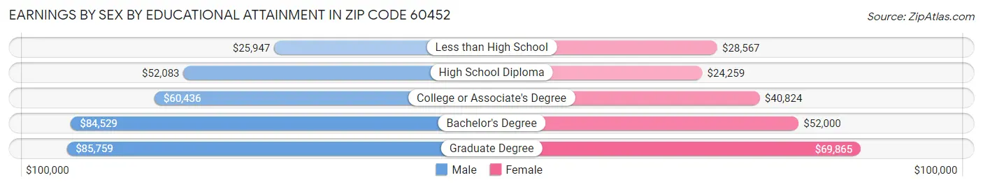 Earnings by Sex by Educational Attainment in Zip Code 60452