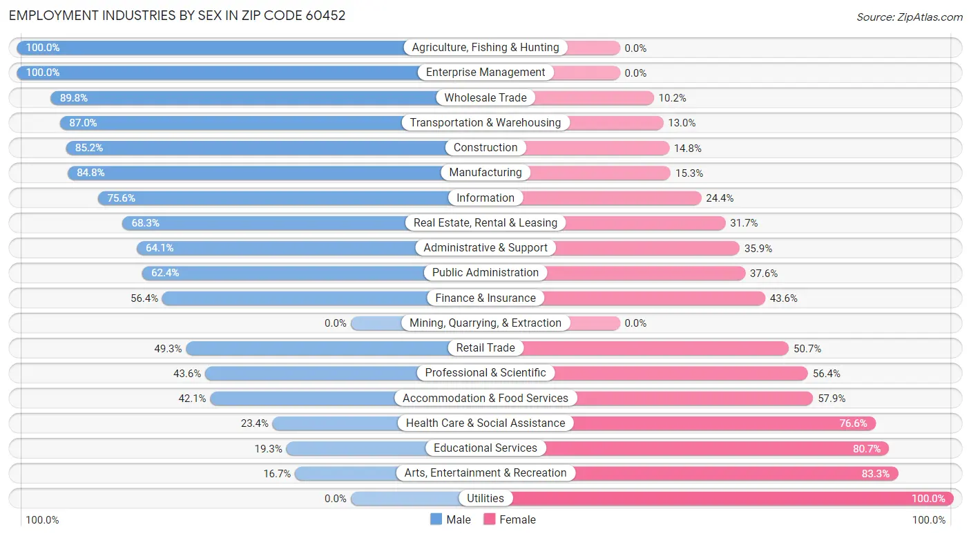 Employment Industries by Sex in Zip Code 60452