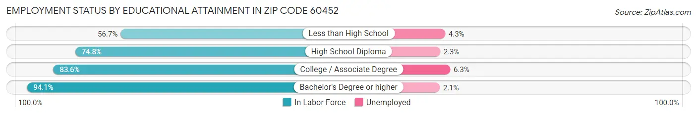 Employment Status by Educational Attainment in Zip Code 60452