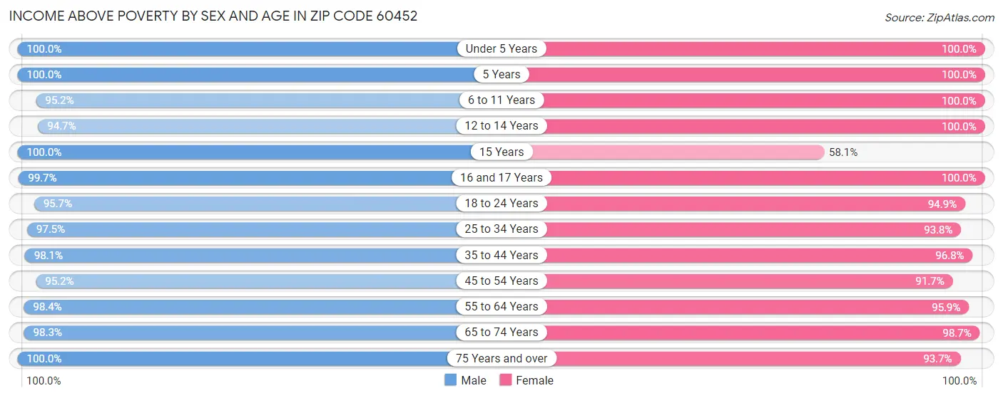 Income Above Poverty by Sex and Age in Zip Code 60452