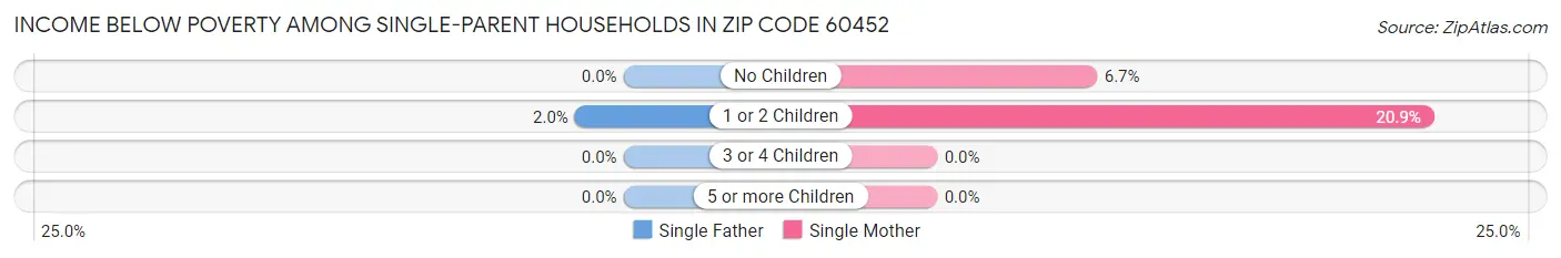 Income Below Poverty Among Single-Parent Households in Zip Code 60452