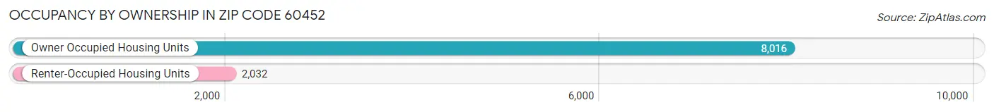 Occupancy by Ownership in Zip Code 60452