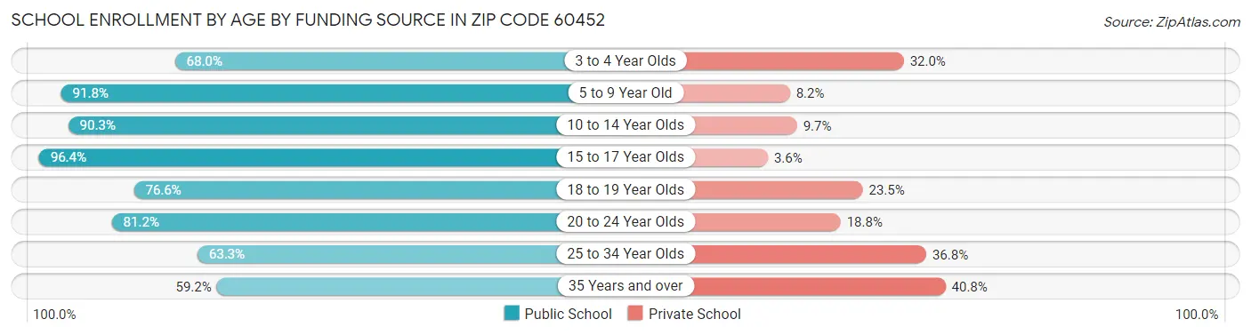 School Enrollment by Age by Funding Source in Zip Code 60452