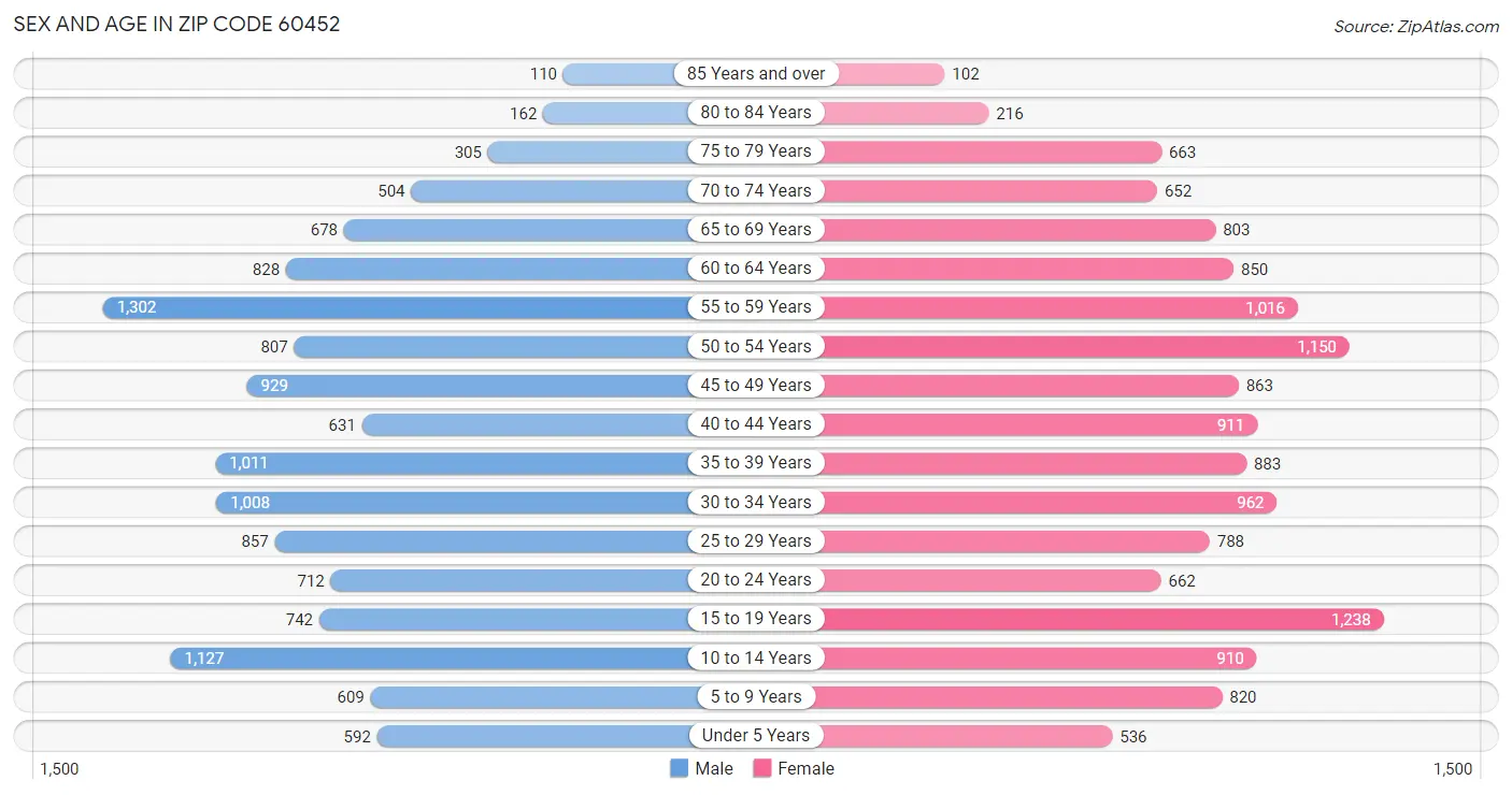 Sex and Age in Zip Code 60452