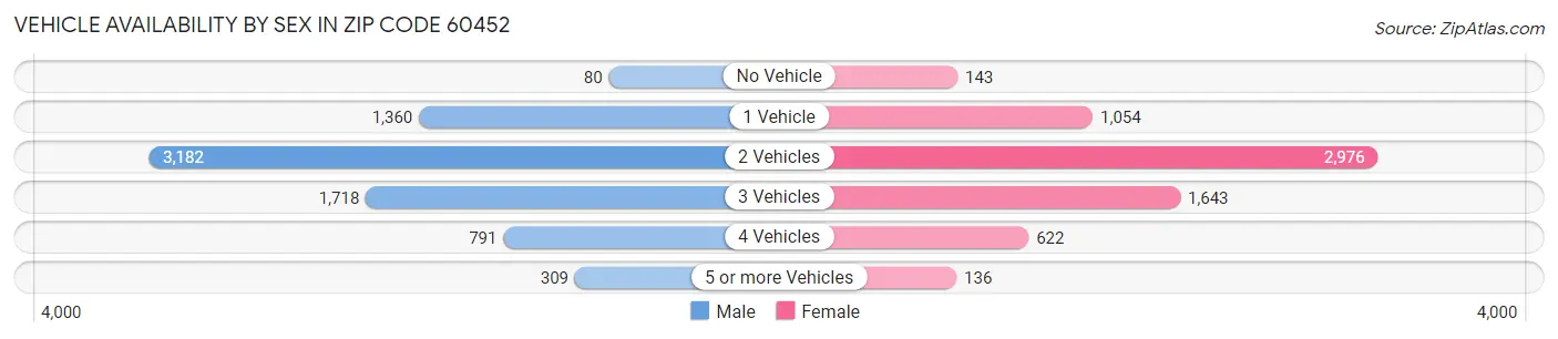 Vehicle Availability by Sex in Zip Code 60452