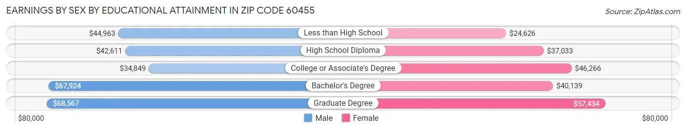 Earnings by Sex by Educational Attainment in Zip Code 60455