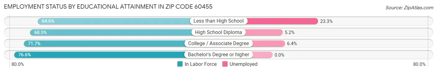 Employment Status by Educational Attainment in Zip Code 60455