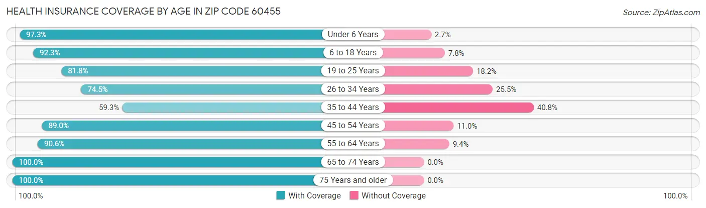 Health Insurance Coverage by Age in Zip Code 60455