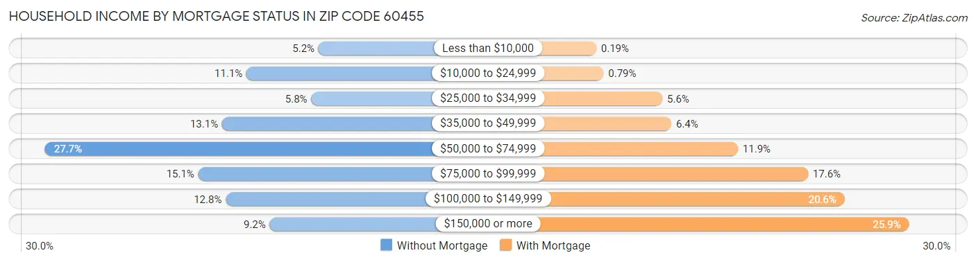 Household Income by Mortgage Status in Zip Code 60455