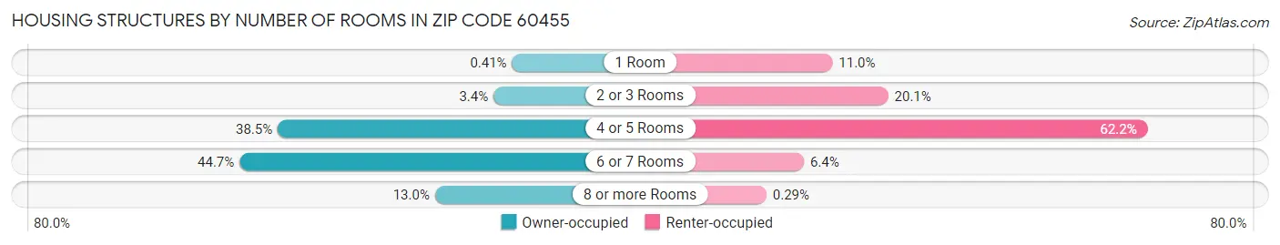 Housing Structures by Number of Rooms in Zip Code 60455