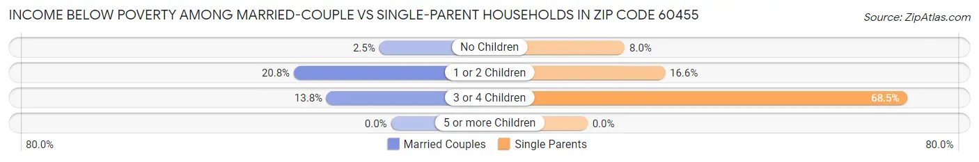 Income Below Poverty Among Married-Couple vs Single-Parent Households in Zip Code 60455