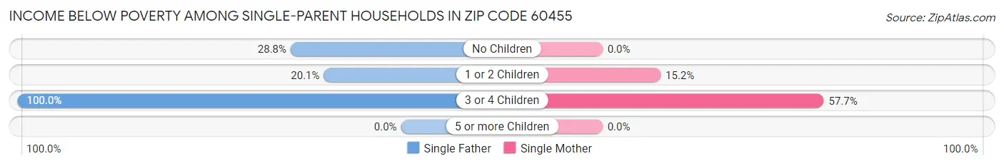 Income Below Poverty Among Single-Parent Households in Zip Code 60455