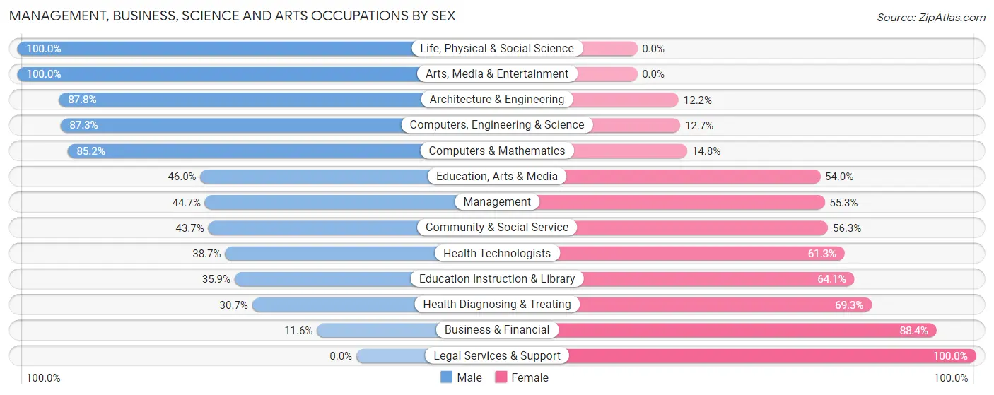 Management, Business, Science and Arts Occupations by Sex in Zip Code 60455