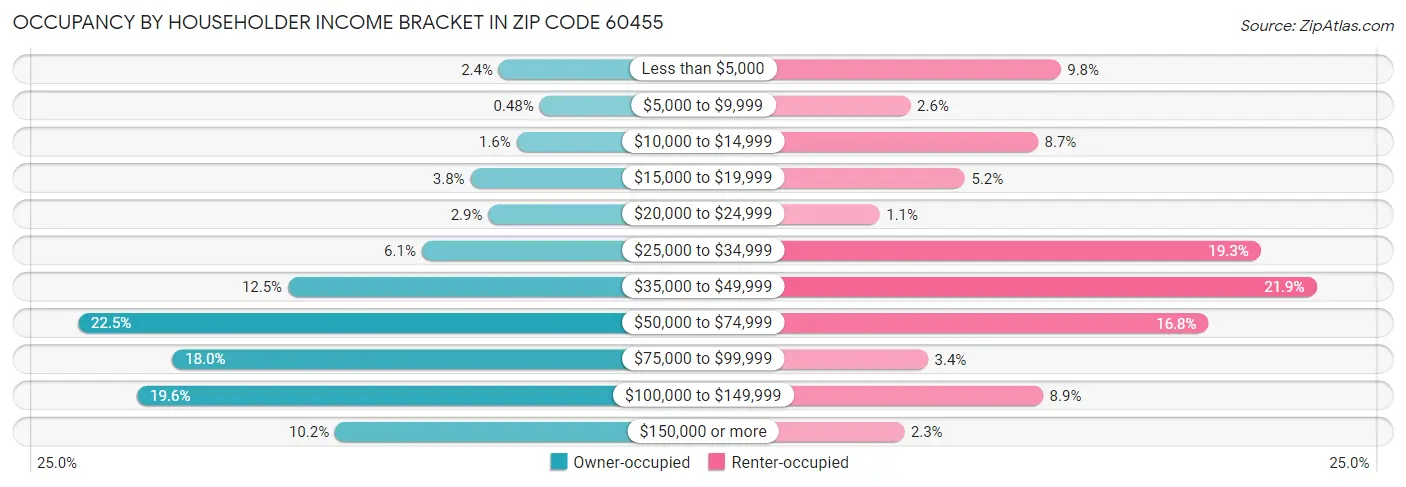 Occupancy by Householder Income Bracket in Zip Code 60455
