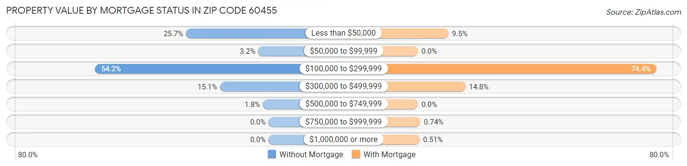 Property Value by Mortgage Status in Zip Code 60455