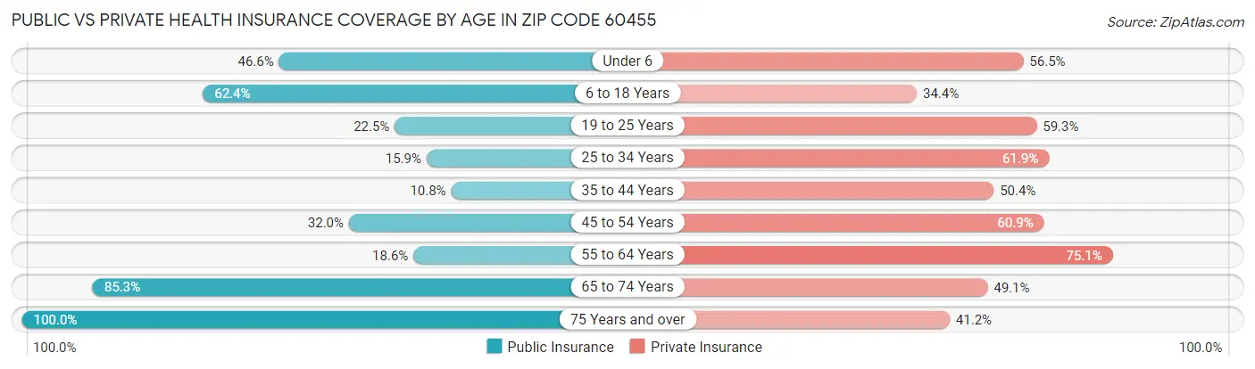 Public vs Private Health Insurance Coverage by Age in Zip Code 60455