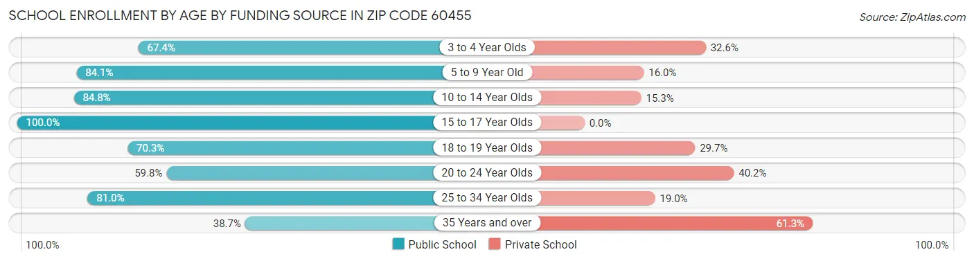 School Enrollment by Age by Funding Source in Zip Code 60455