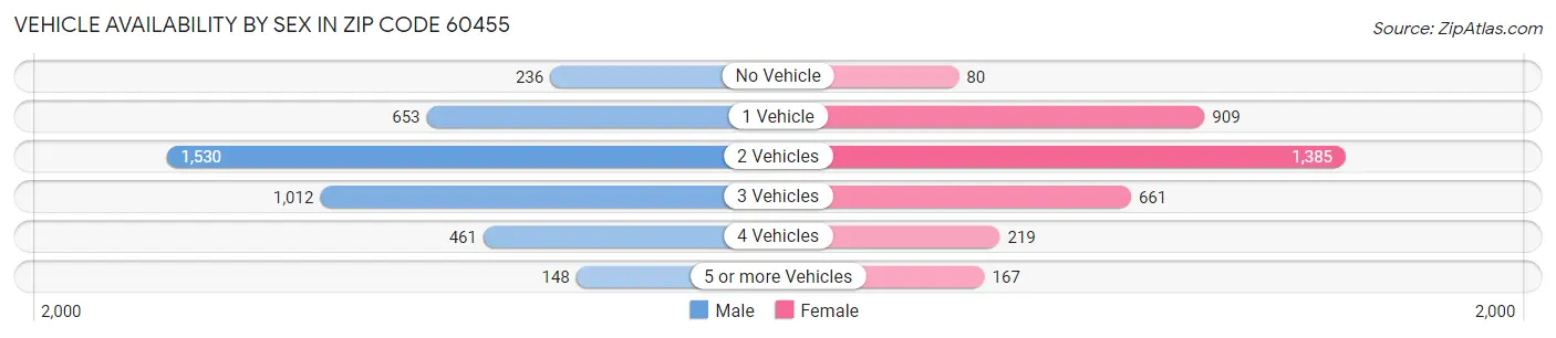 Vehicle Availability by Sex in Zip Code 60455
