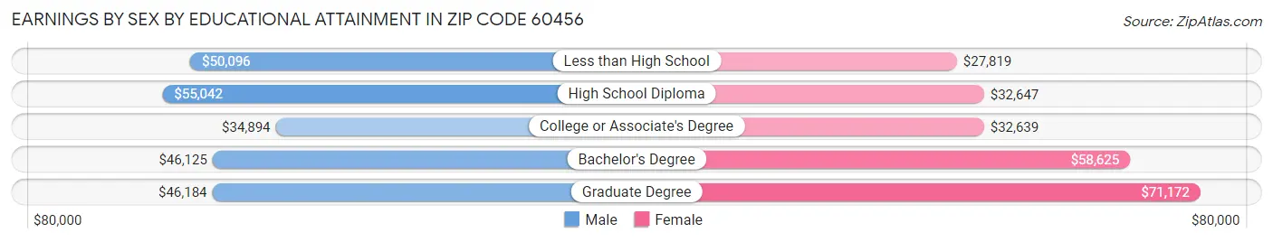 Earnings by Sex by Educational Attainment in Zip Code 60456