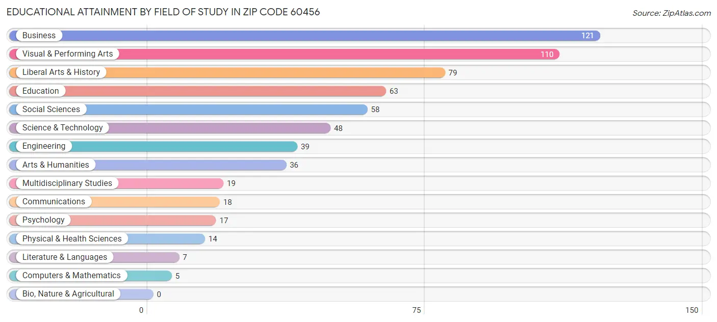 Educational Attainment by Field of Study in Zip Code 60456