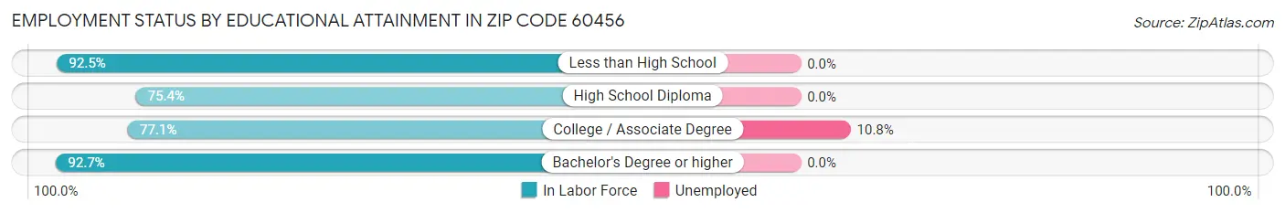 Employment Status by Educational Attainment in Zip Code 60456