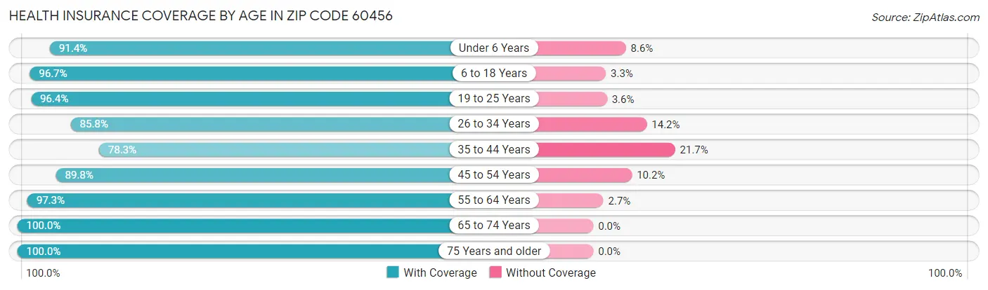 Health Insurance Coverage by Age in Zip Code 60456