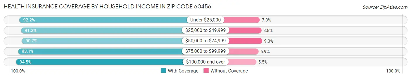 Health Insurance Coverage by Household Income in Zip Code 60456
