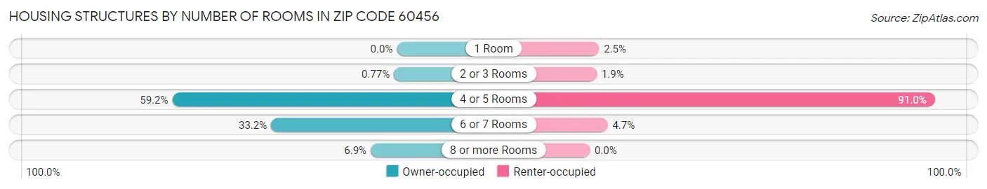 Housing Structures by Number of Rooms in Zip Code 60456