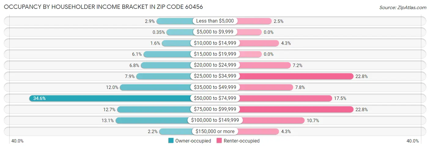 Occupancy by Householder Income Bracket in Zip Code 60456