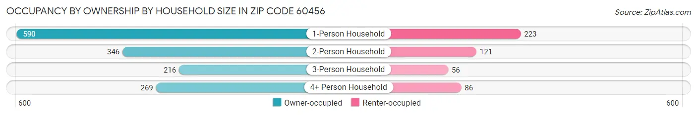 Occupancy by Ownership by Household Size in Zip Code 60456