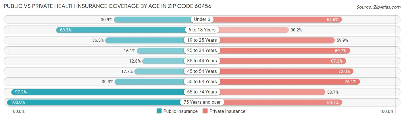 Public vs Private Health Insurance Coverage by Age in Zip Code 60456