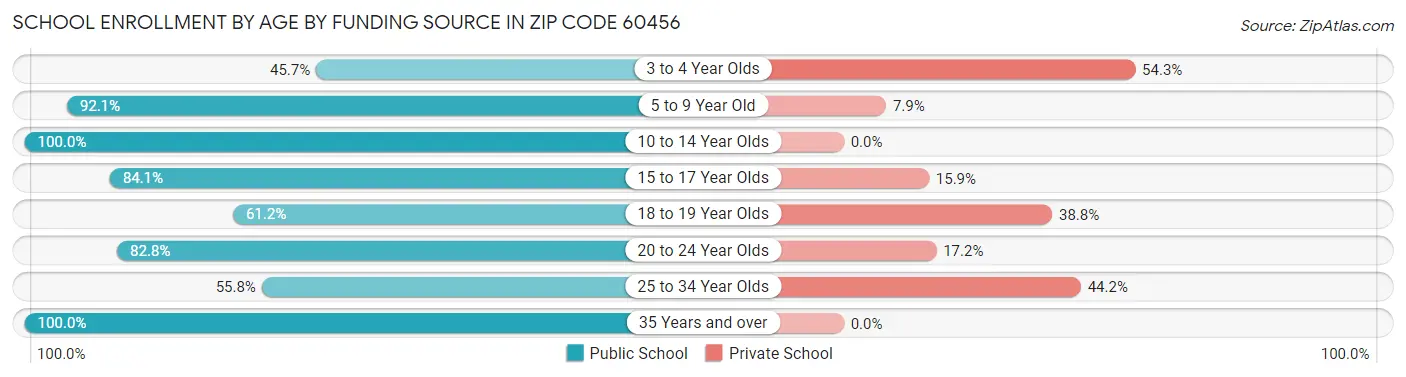School Enrollment by Age by Funding Source in Zip Code 60456