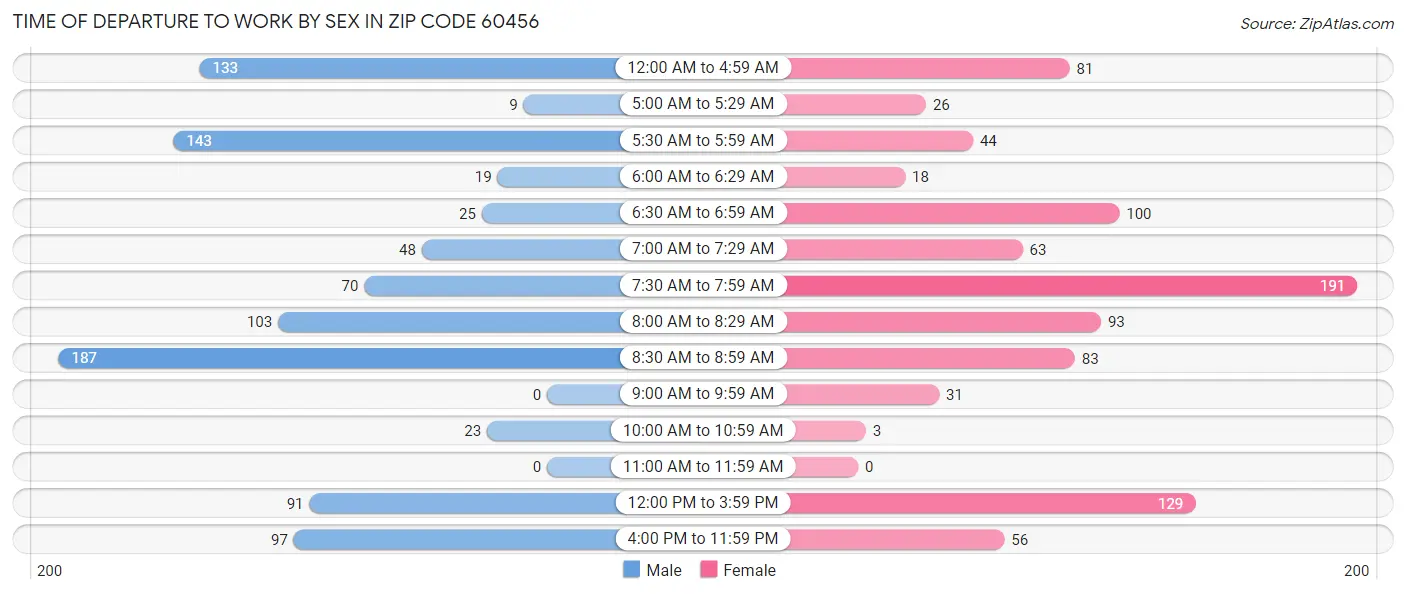 Time of Departure to Work by Sex in Zip Code 60456
